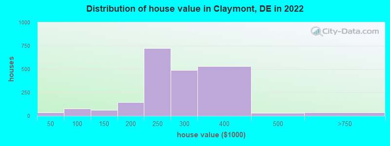 Distribution of house value in Claymont, DE in 2019