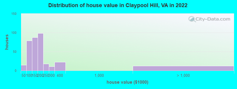 Distribution of house value in Claypool Hill, VA in 2022