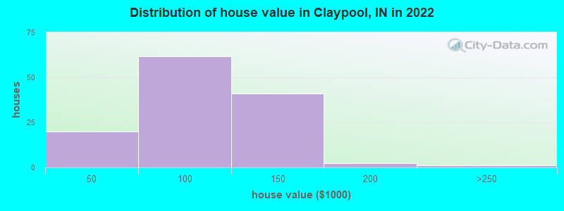 Distribution of house value in Claypool, IN in 2022