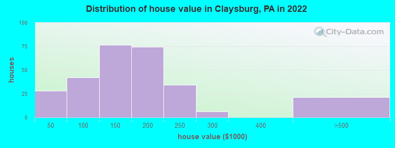 Distribution of house value in Claysburg, PA in 2022