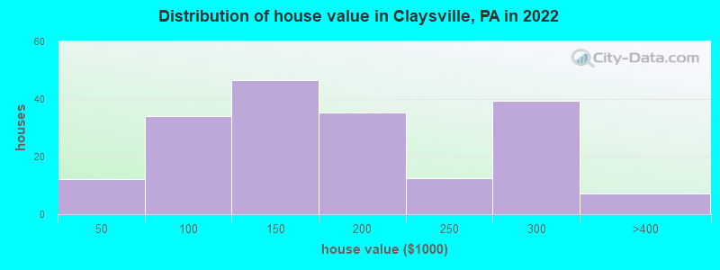 Distribution of house value in Claysville, PA in 2022