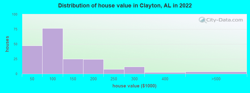 Distribution of house value in Clayton, AL in 2022
