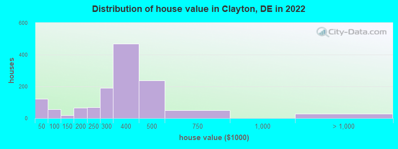 Distribution of house value in Clayton, DE in 2019
