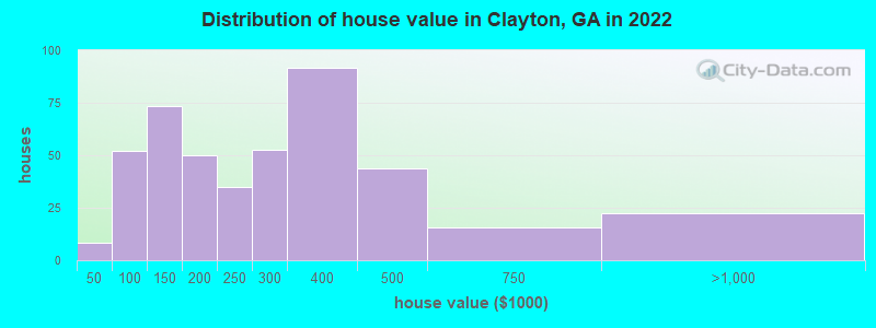 Distribution of house value in Clayton, GA in 2022