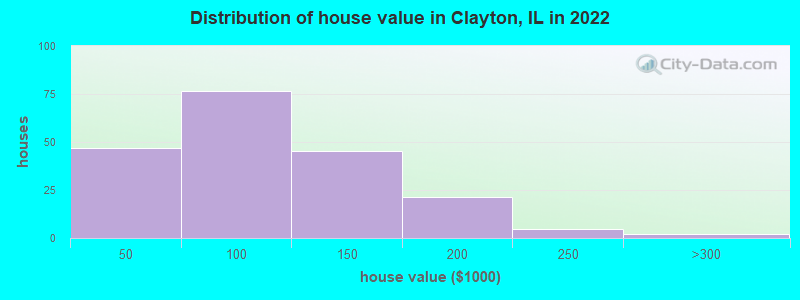 Distribution of house value in Clayton, IL in 2022