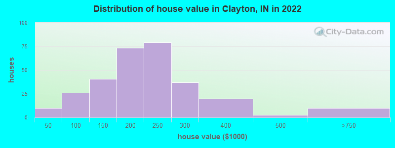 Distribution of house value in Clayton, IN in 2022