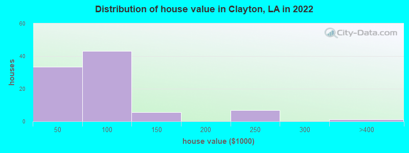 Distribution of house value in Clayton, LA in 2022