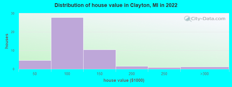 Distribution of house value in Clayton, MI in 2022