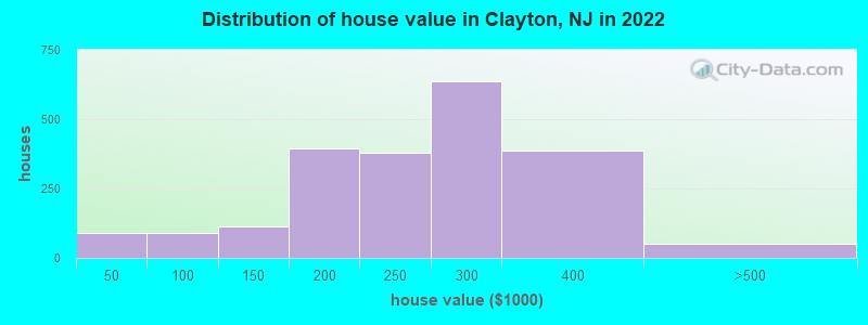Distribution of house value in Clayton, NJ in 2019