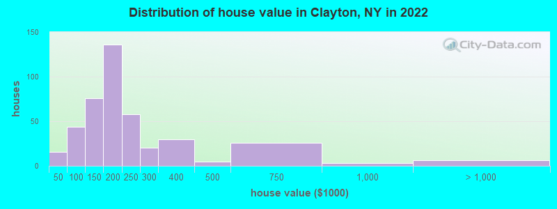 Distribution of house value in Clayton, NY in 2022