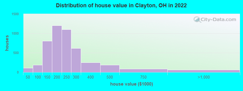 Distribution of house value in Clayton, OH in 2019