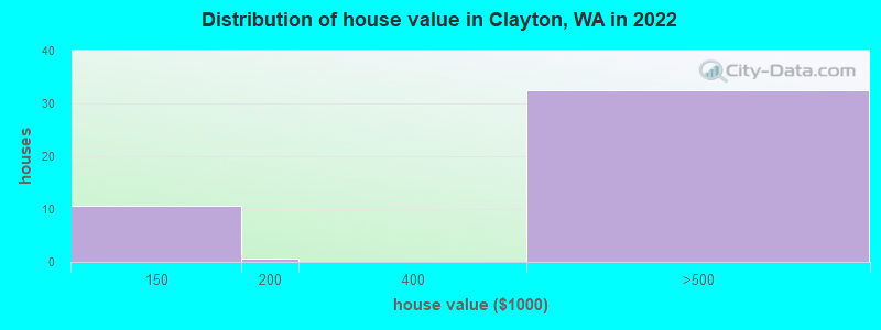 Distribution of house value in Clayton, WA in 2022