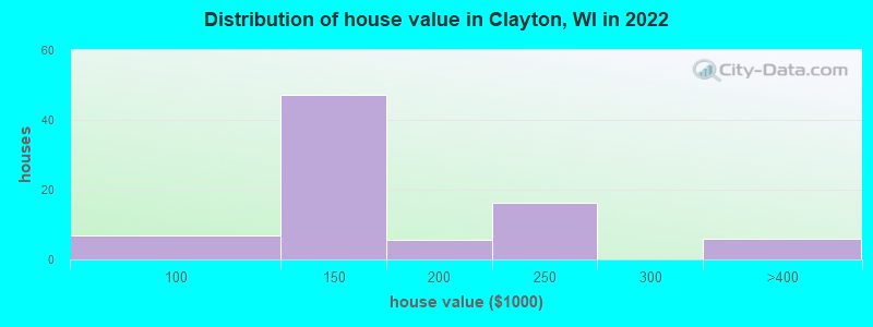 Distribution of house value in Clayton, WI in 2022
