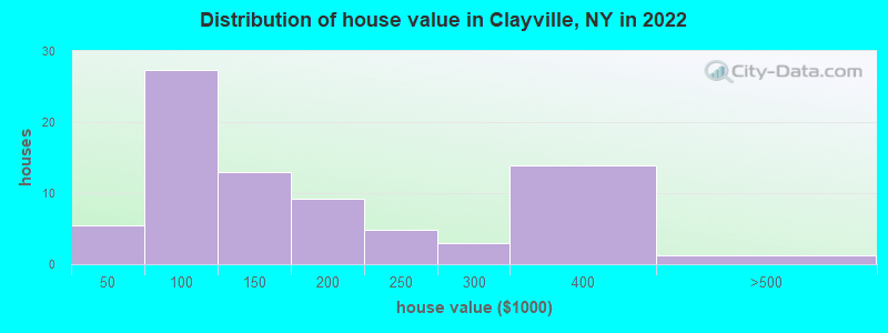 Distribution of house value in Clayville, NY in 2022