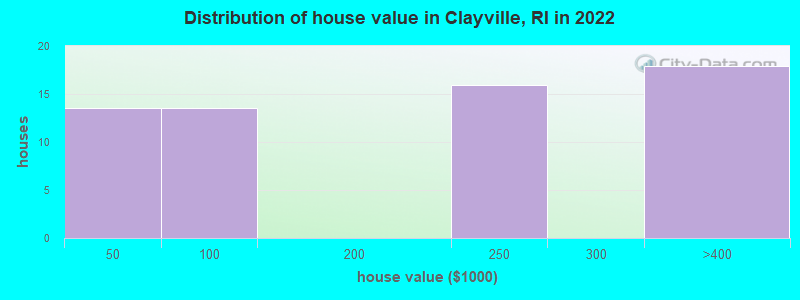Distribution of house value in Clayville, RI in 2022