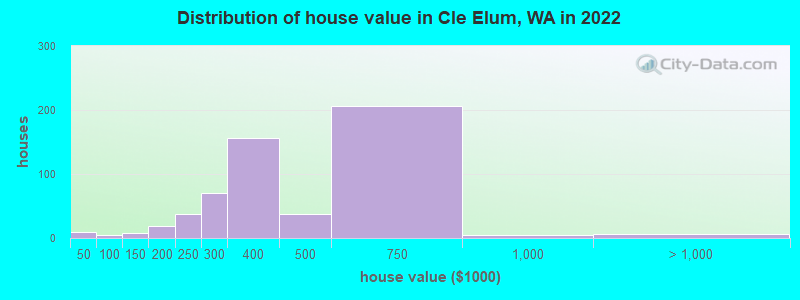Distribution of house value in Cle Elum, WA in 2019