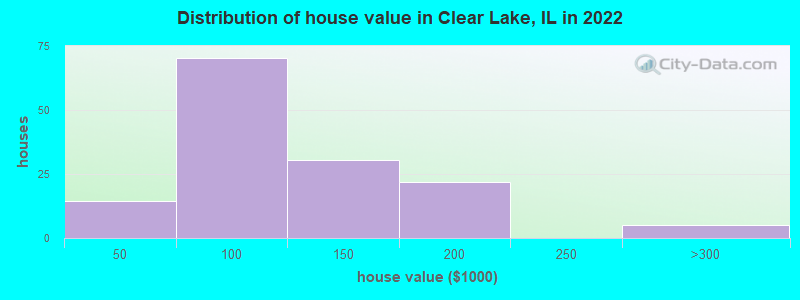 Distribution of house value in Clear Lake, IL in 2022