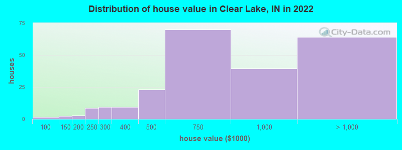 Distribution of house value in Clear Lake, IN in 2022