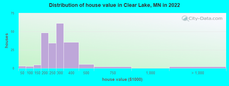 Distribution of house value in Clear Lake, MN in 2022