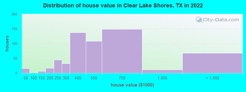 Distribution of house value in Clear Lake Shores, TX in 2022