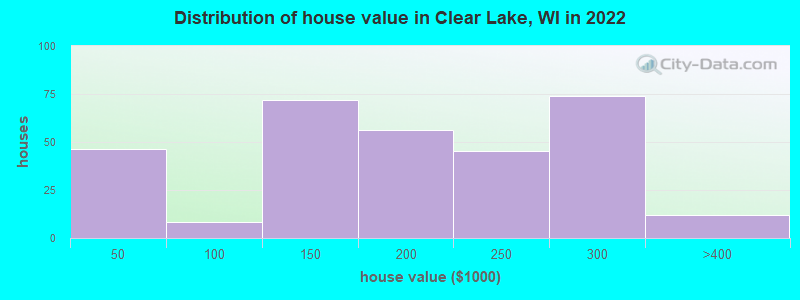 Distribution of house value in Clear Lake, WI in 2022