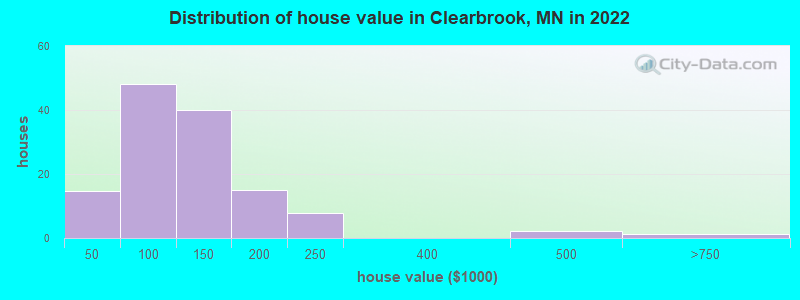 Distribution of house value in Clearbrook, MN in 2022