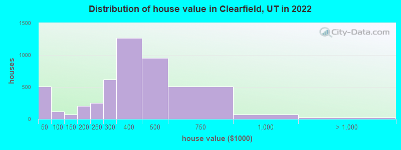 Distribution of house value in Clearfield, UT in 2019