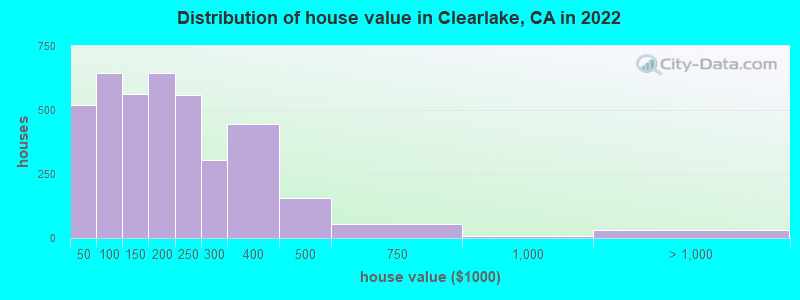 Distribution of house value in Clearlake, CA in 2019