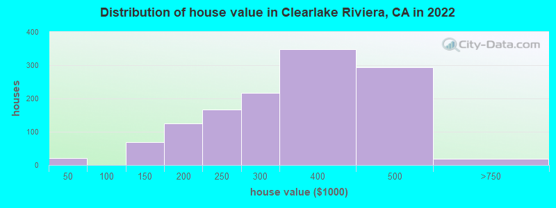 Distribution of house value in Clearlake Riviera, CA in 2022