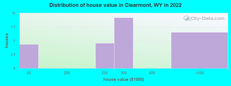 Distribution of house value in Clearmont, WY in 2022