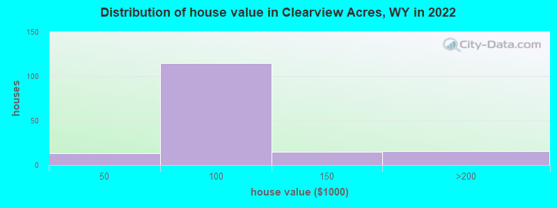 Distribution of house value in Clearview Acres, WY in 2022