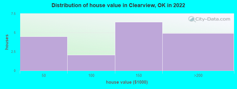Distribution of house value in Clearview, OK in 2022