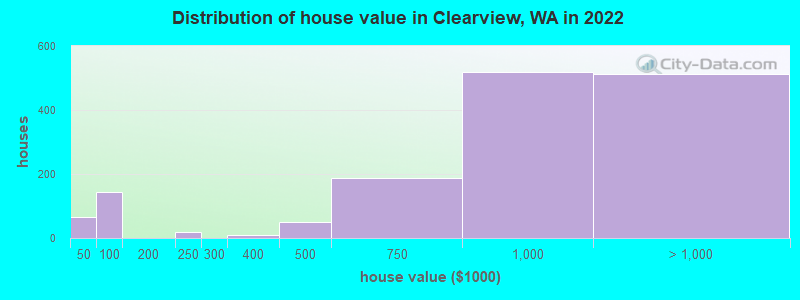 Distribution of house value in Clearview, WA in 2022