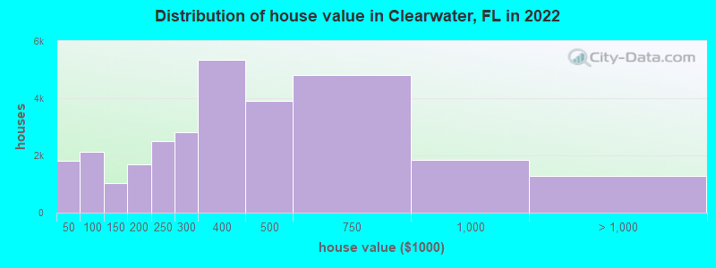 Distribution of house value in Clearwater, FL in 2022