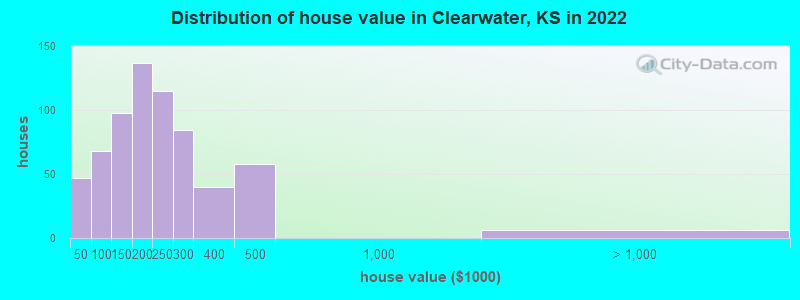 Distribution of house value in Clearwater, KS in 2022