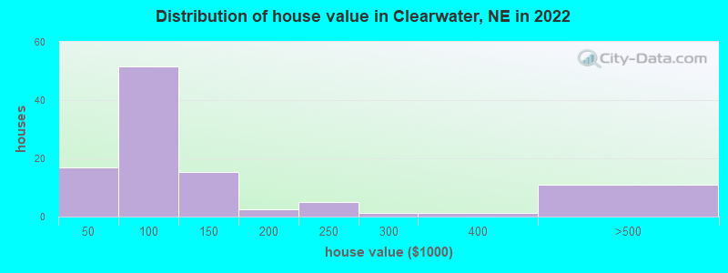 Distribution of house value in Clearwater, NE in 2022