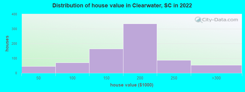 Distribution of house value in Clearwater, SC in 2022