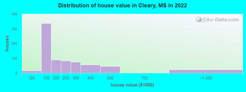 Distribution of house value in Cleary, MS in 2019