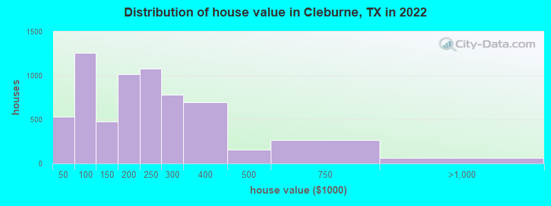 Distribution of house value in Cleburne, TX in 2022