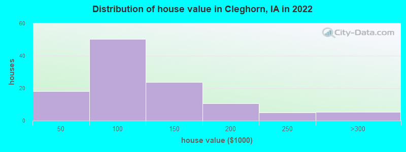 Distribution of house value in Cleghorn, IA in 2022