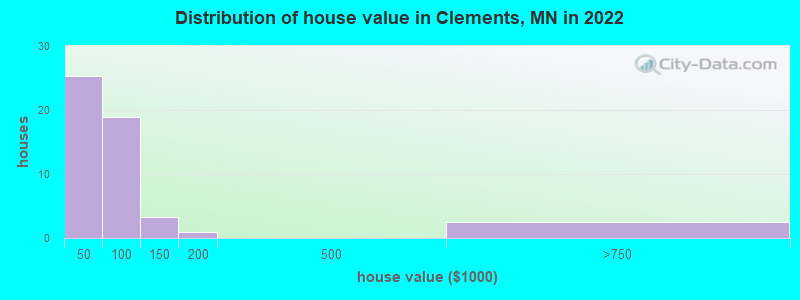 Distribution of house value in Clements, MN in 2019