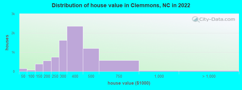 Distribution of house value in Clemmons, NC in 2019