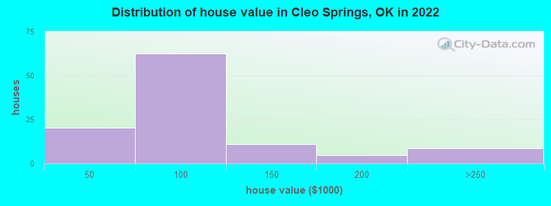 Distribution of house value in Cleo Springs, OK in 2022