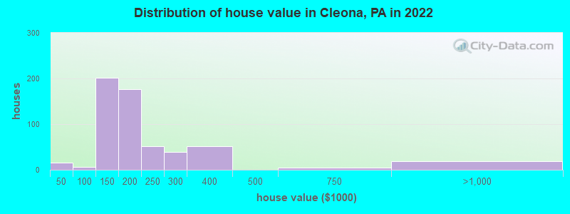 Distribution of house value in Cleona, PA in 2022