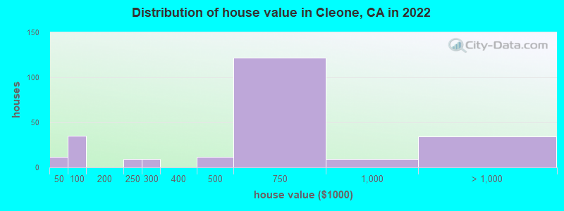 Distribution of house value in Cleone, CA in 2022