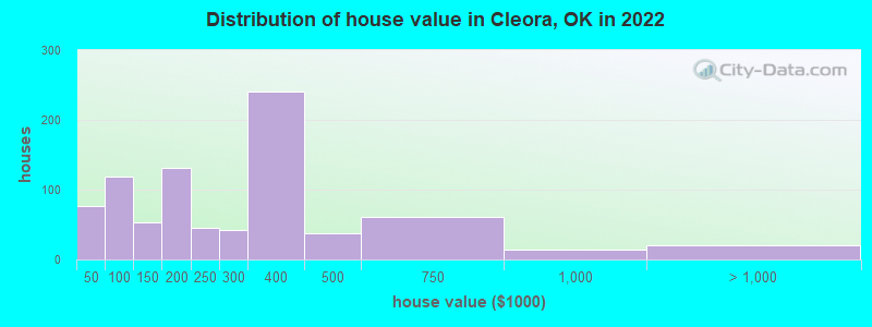 Distribution of house value in Cleora, OK in 2022