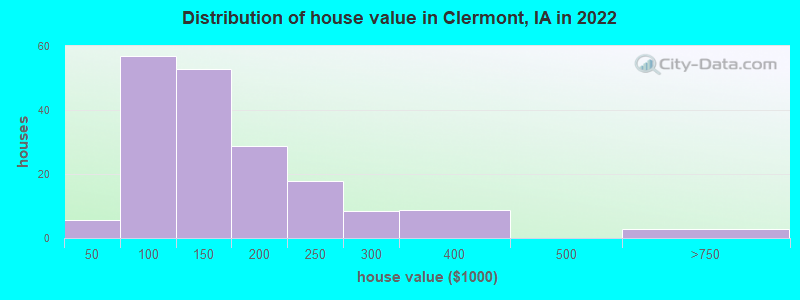 Distribution of house value in Clermont, IA in 2022