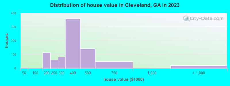 Distribution of house value in Cleveland, GA in 2022