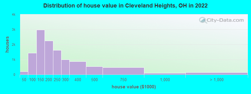 Distribution of house value in Cleveland Heights, OH in 2019