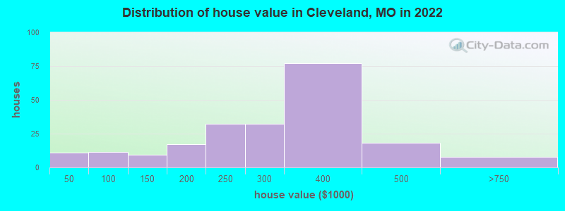 Distribution of house value in Cleveland, MO in 2022